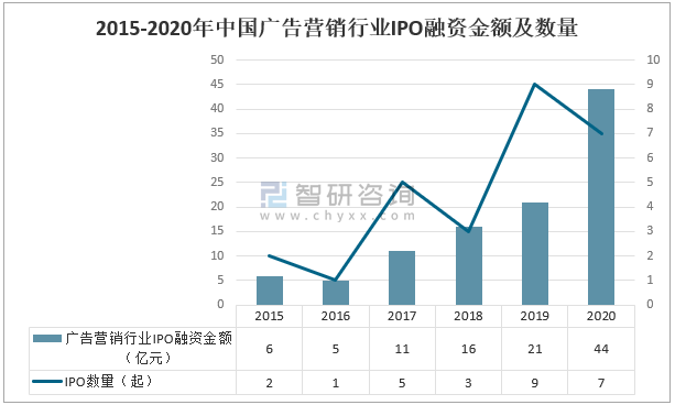 2020年中国广告营销行业发展现状及广告业发展趋势分析图